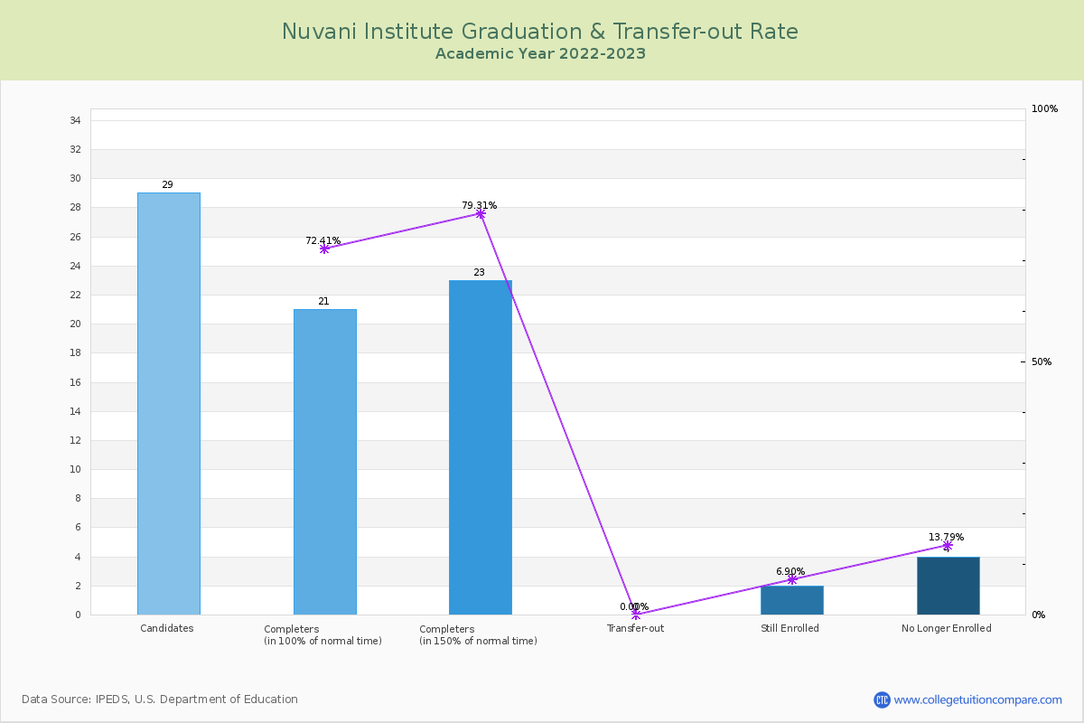 Nuvani Institute graduate rate
