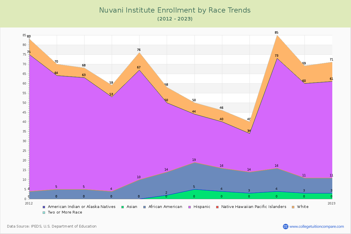 Nuvani Institute Enrollment by Race Trends Chart