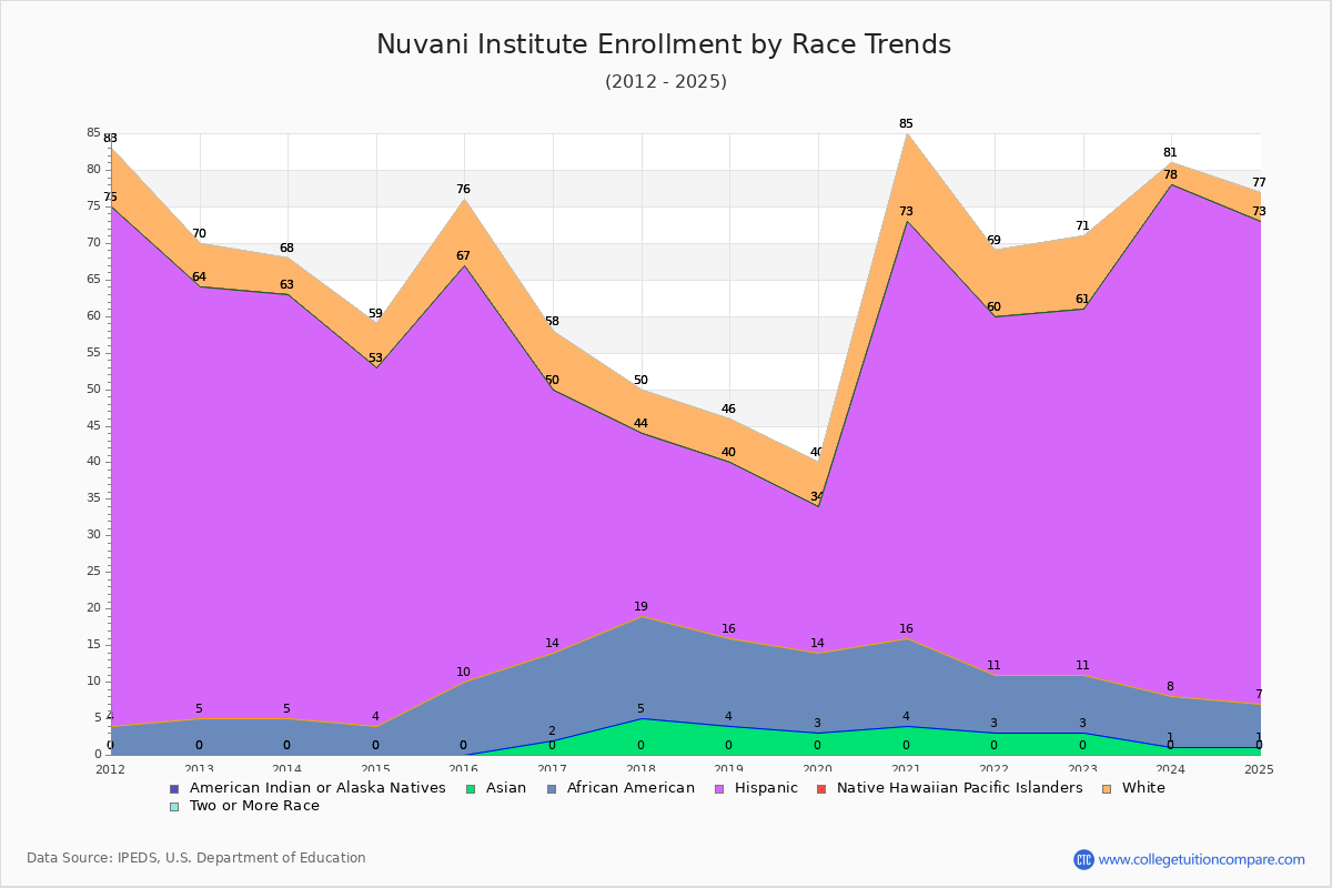 Nuvani Institute Enrollment by Race Trends Chart