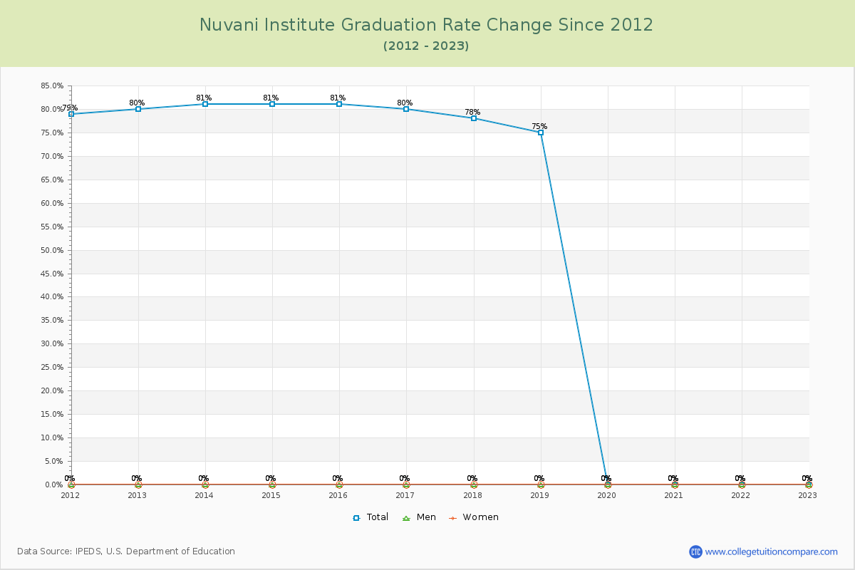 Nuvani Institute Graduation Rate Changes Chart