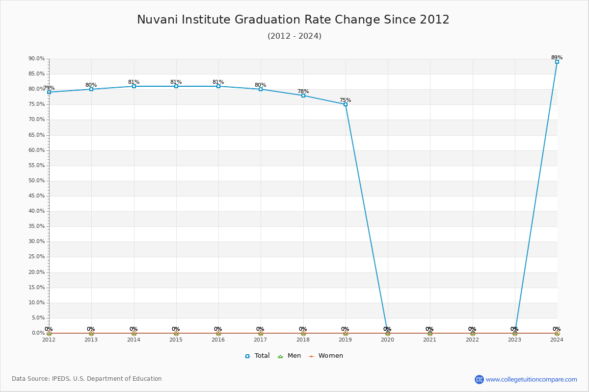 Nuvani Institute Graduation Rate Changes Chart