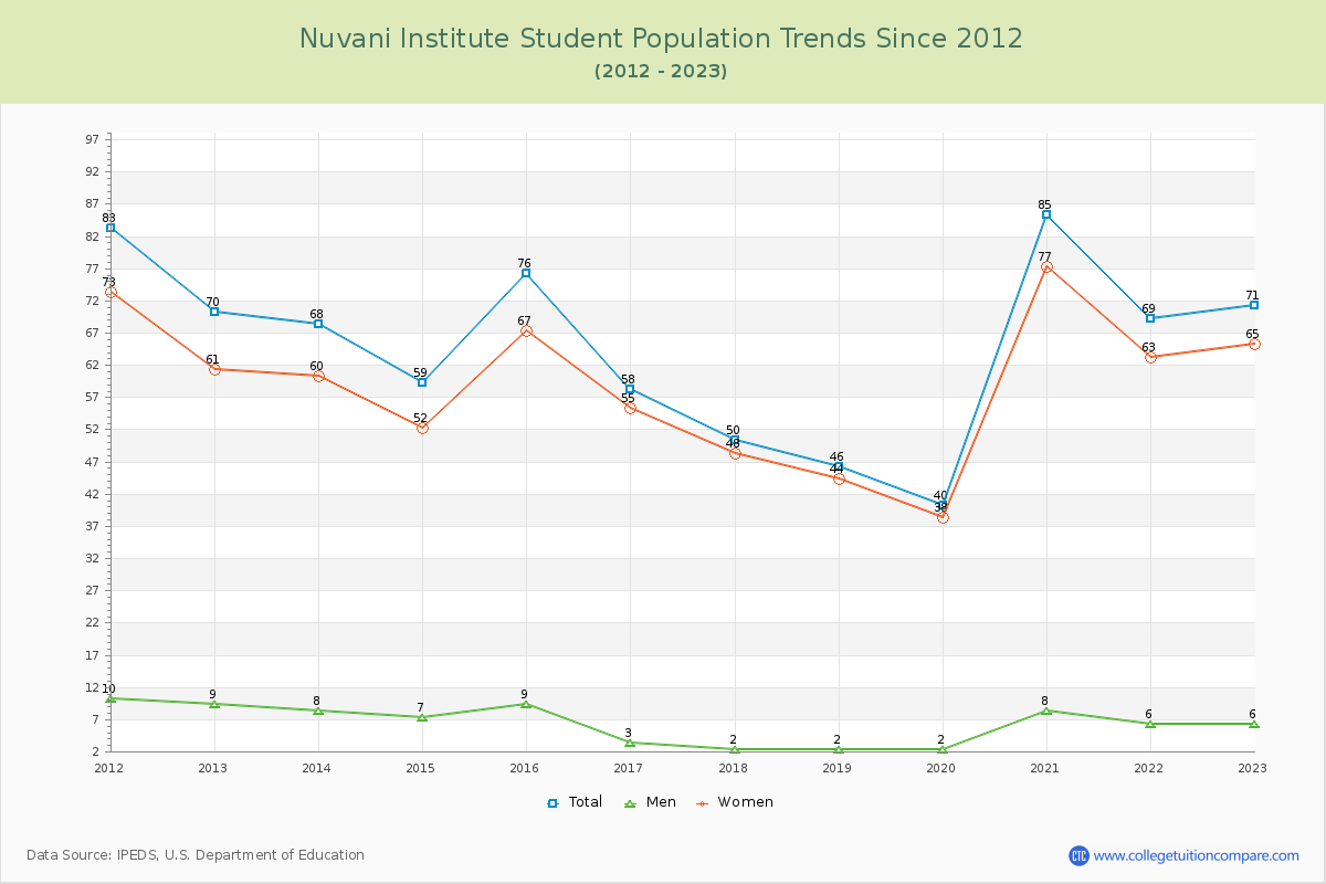 Nuvani Institute Enrollment Trends Chart
