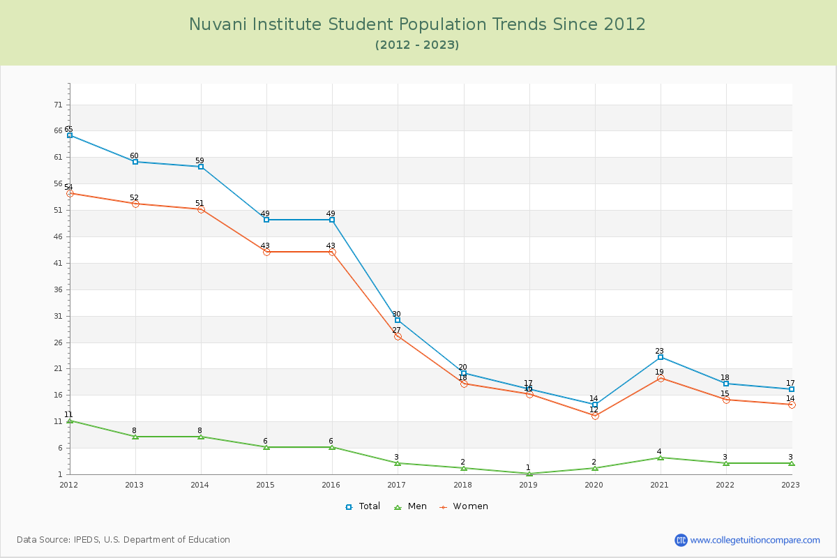 Nuvani Institute Enrollment Trends Chart