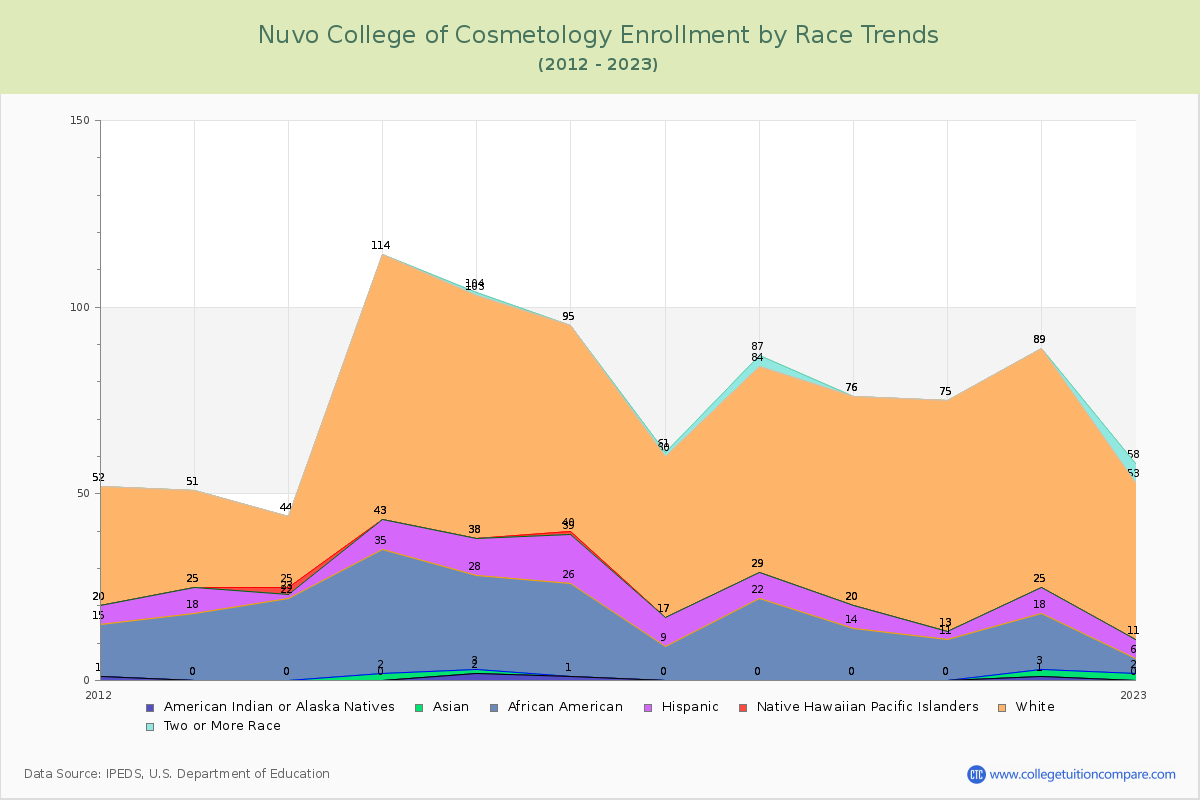 Nuvo College of Cosmetology Enrollment by Race Trends Chart