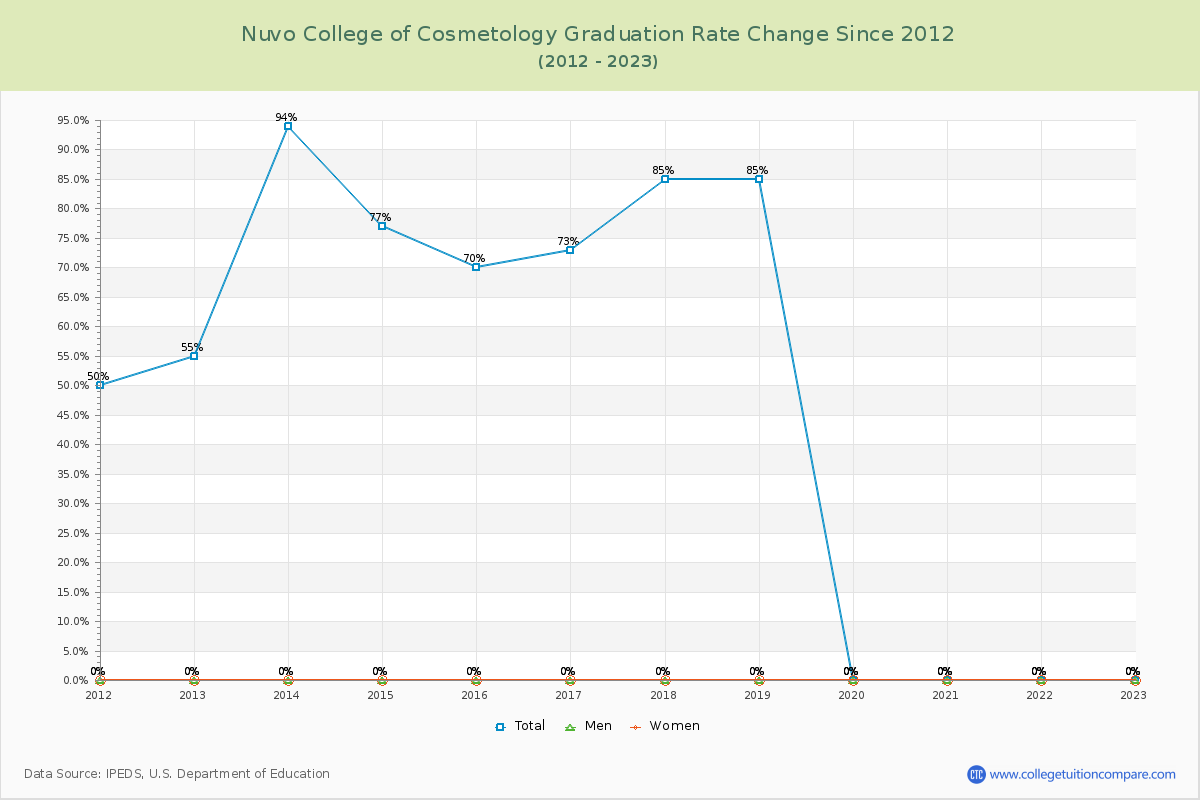 Nuvo College of Cosmetology Graduation Rate Changes Chart