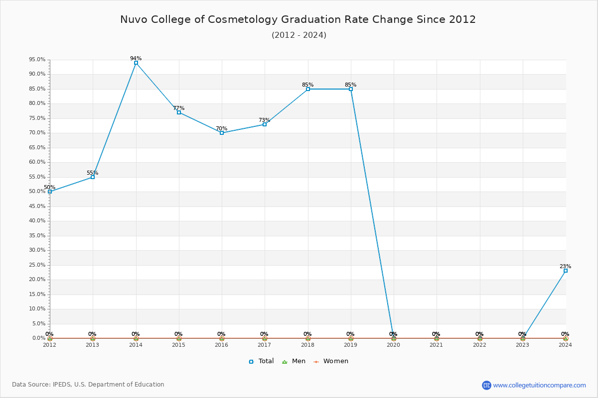 Nuvo College of Cosmetology Graduation Rate Changes Chart