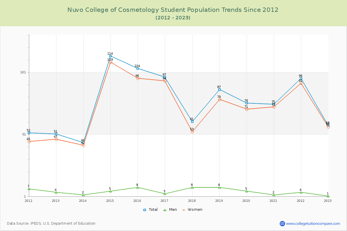 Nuvo College of Cosmetology Enrollment Trends Chart