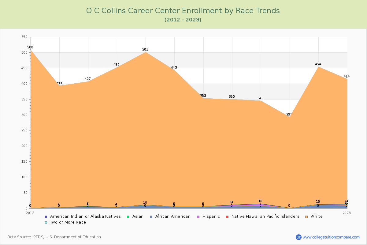 O C Collins Career Center Enrollment by Race Trends Chart