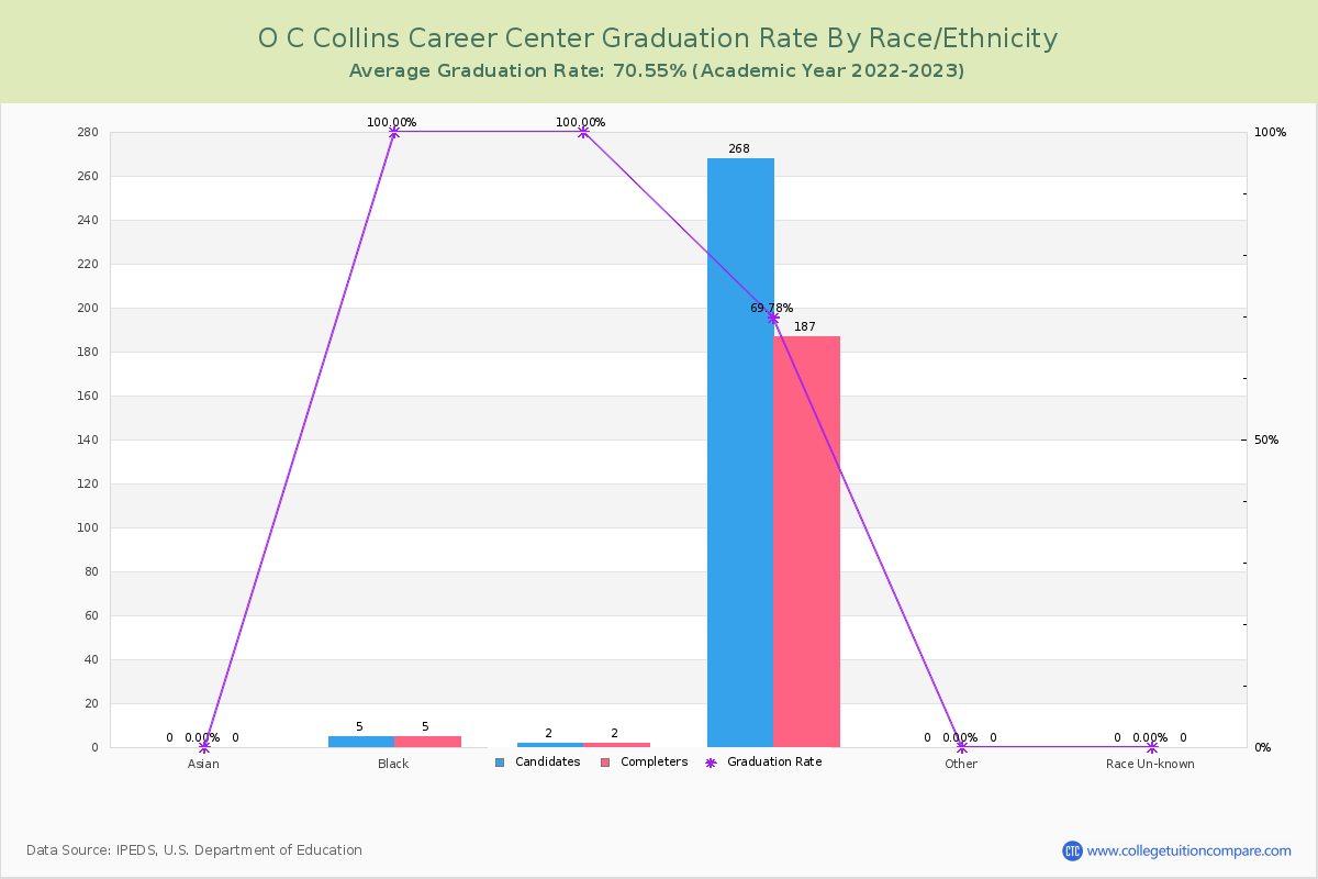 O C Collins Career Center graduate rate by race