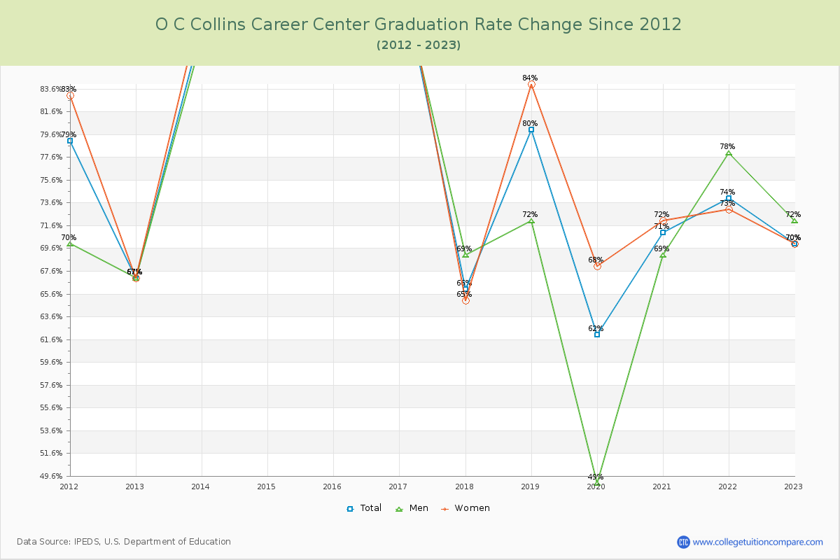 O C Collins Career Center Graduation Rate Changes Chart