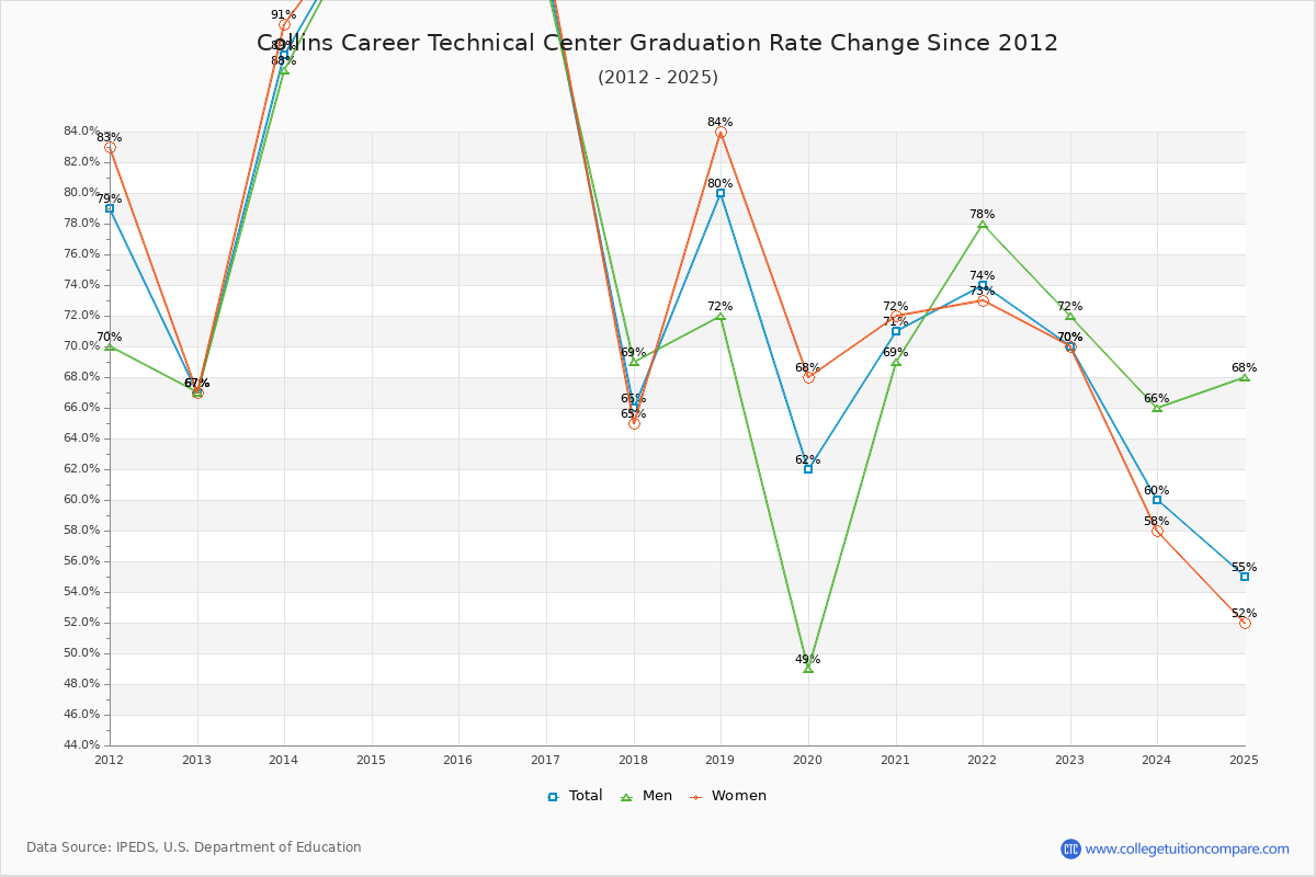 Collins Career Technical Center Graduation Rate Changes Chart