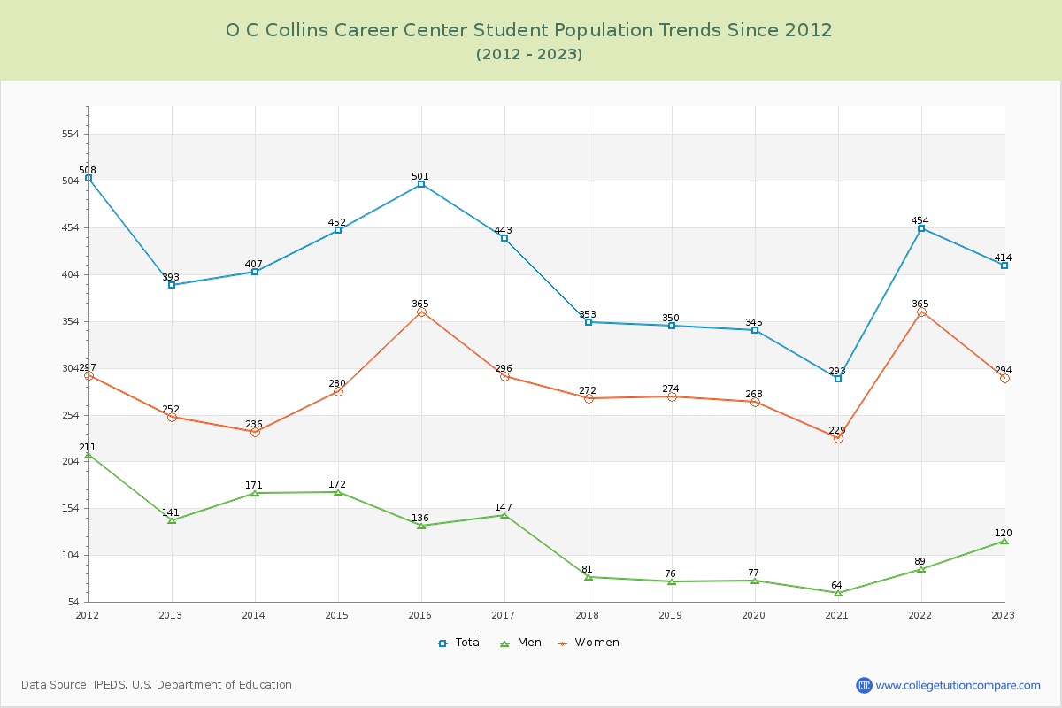 O C Collins Career Center Enrollment Trends Chart