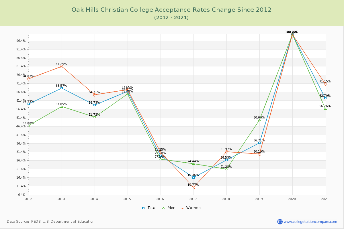 Oak Hills Christian College Acceptance Rate Changes Chart