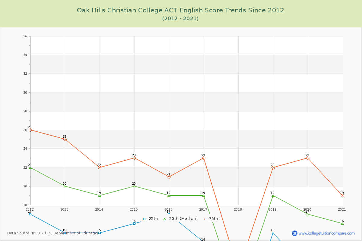 Oak Hills Christian College ACT English Trends Chart