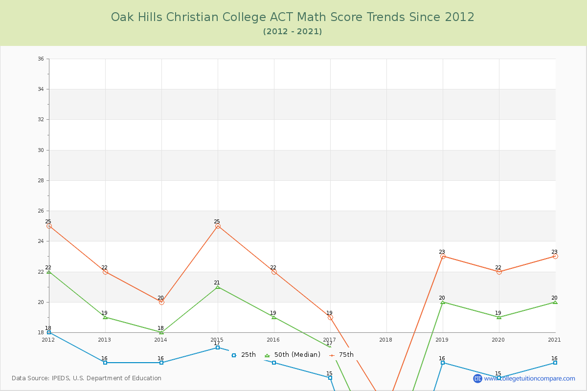 Oak Hills Christian College ACT Math Score Trends Chart