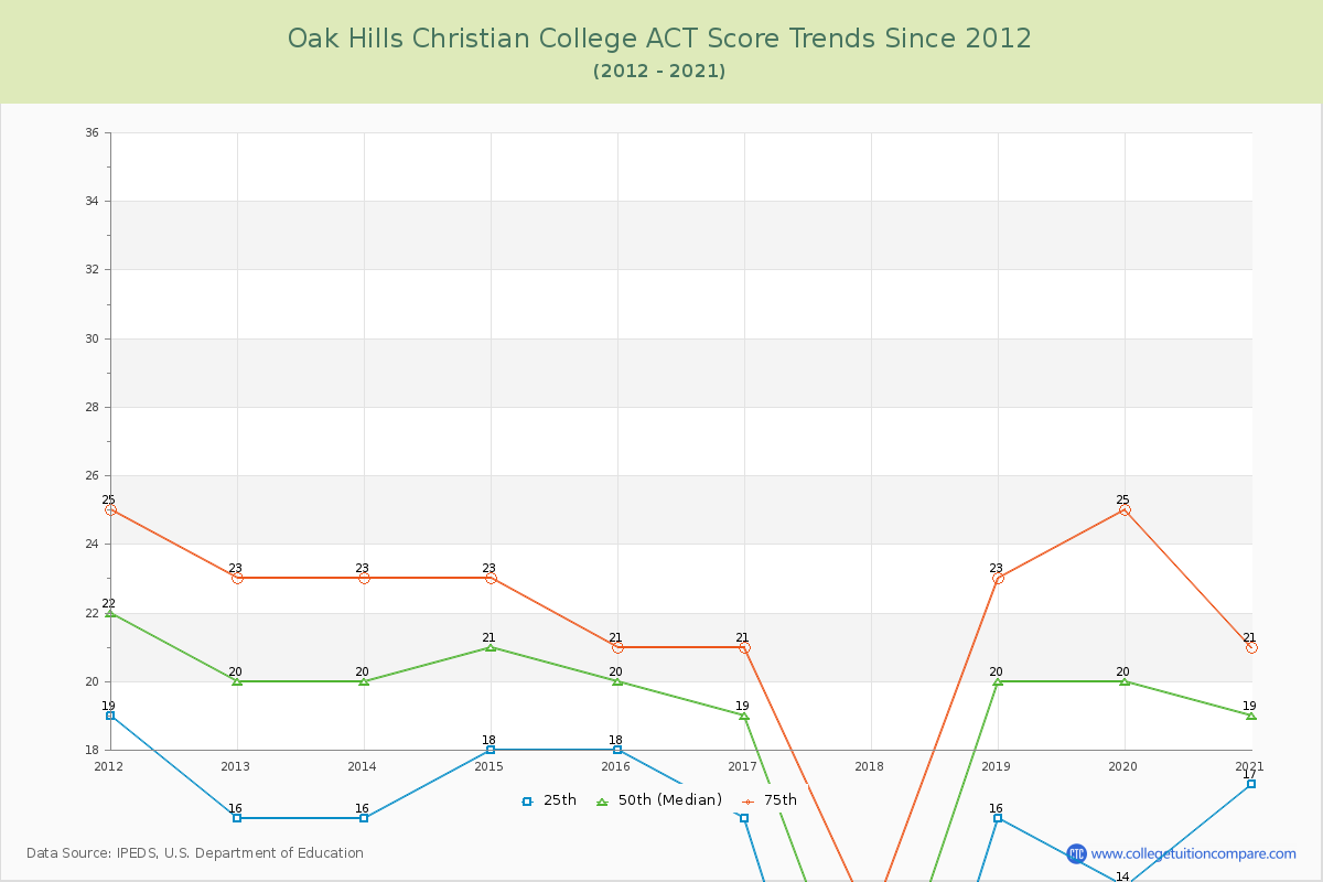 Oak Hills Christian College ACT Score Trends Chart