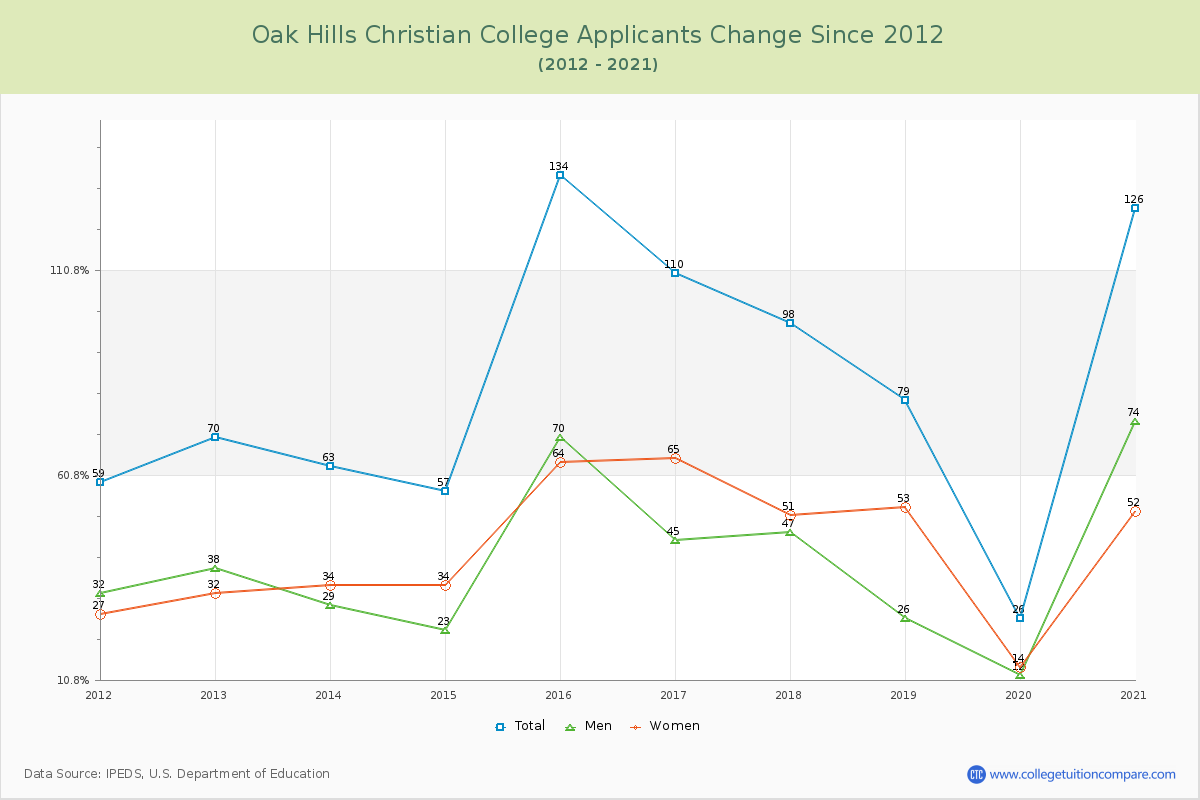 Oak Hills Christian College Number of Applicants Changes Chart