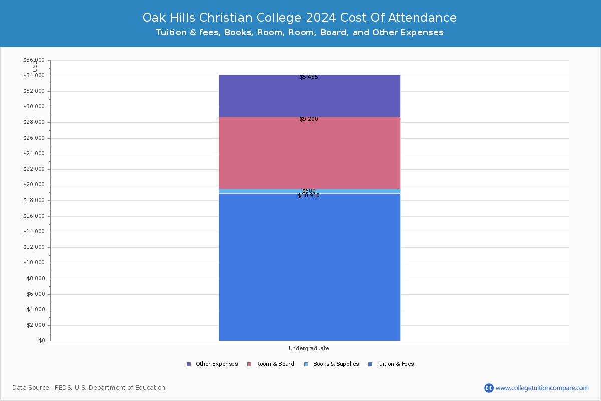 Oak Hills Christian College - COA