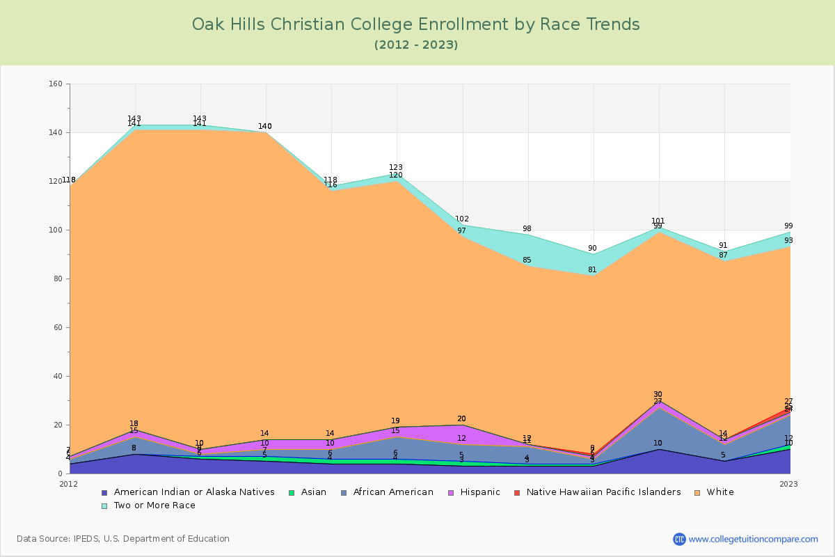Oak Hills Christian College Enrollment by Race Trends Chart