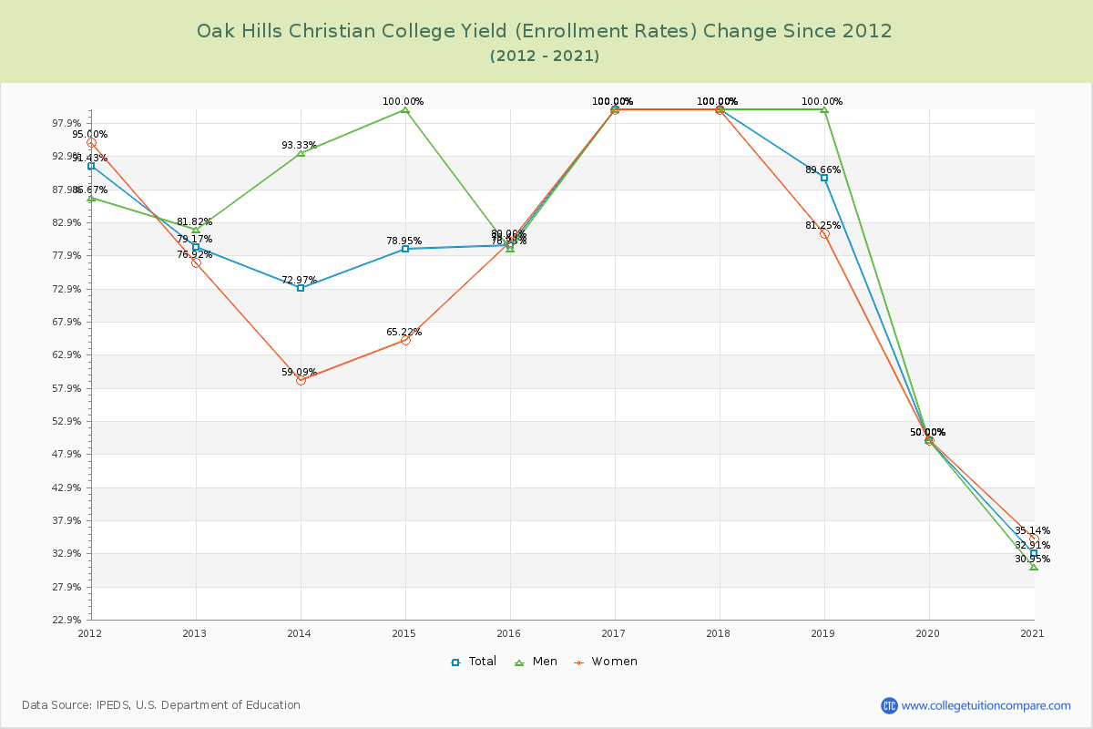 Oak Hills Christian College Yield (Enrollment Rate) Changes Chart