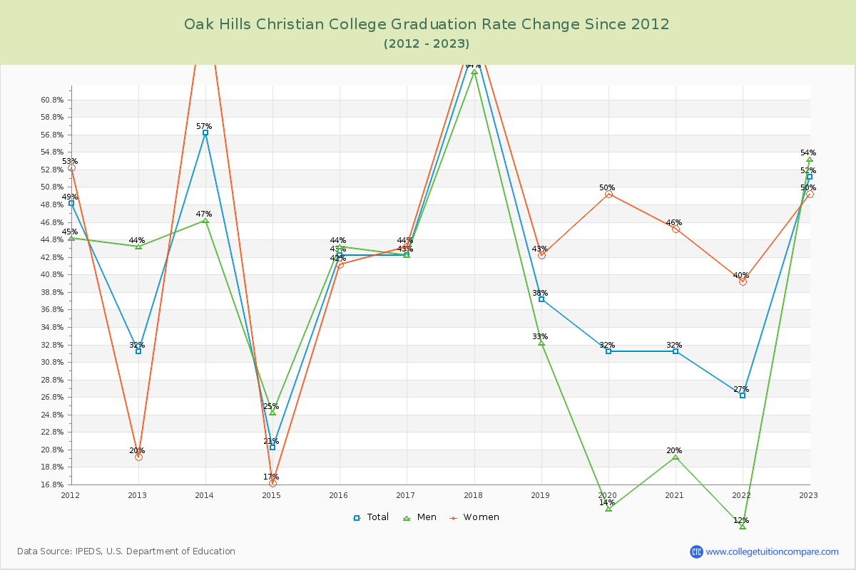 Oak Hills Christian College Graduation Rate Changes Chart