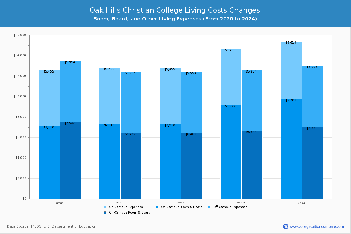 Oak Hills Christian College - Room and Board Coost Chart
