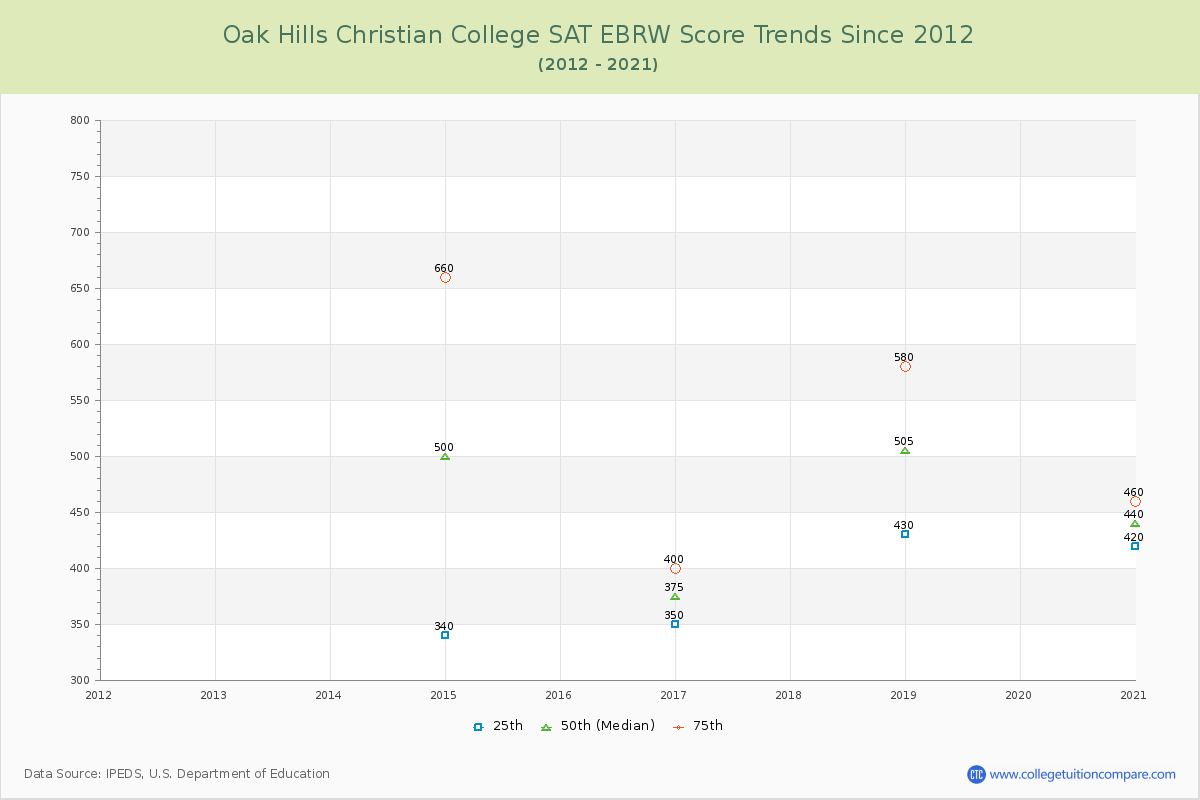 Oak Hills Christian College SAT EBRW (Evidence-Based Reading and Writing) Trends Chart