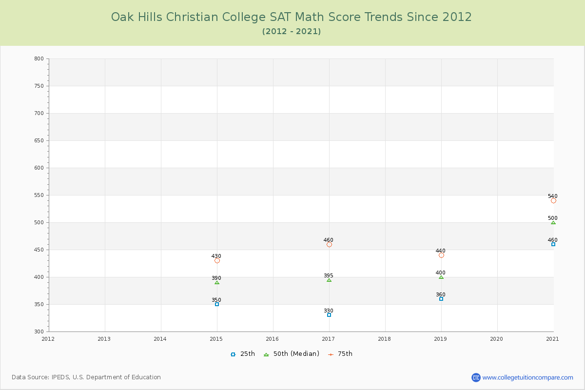 Oak Hills Christian College SAT Math Score Trends Chart