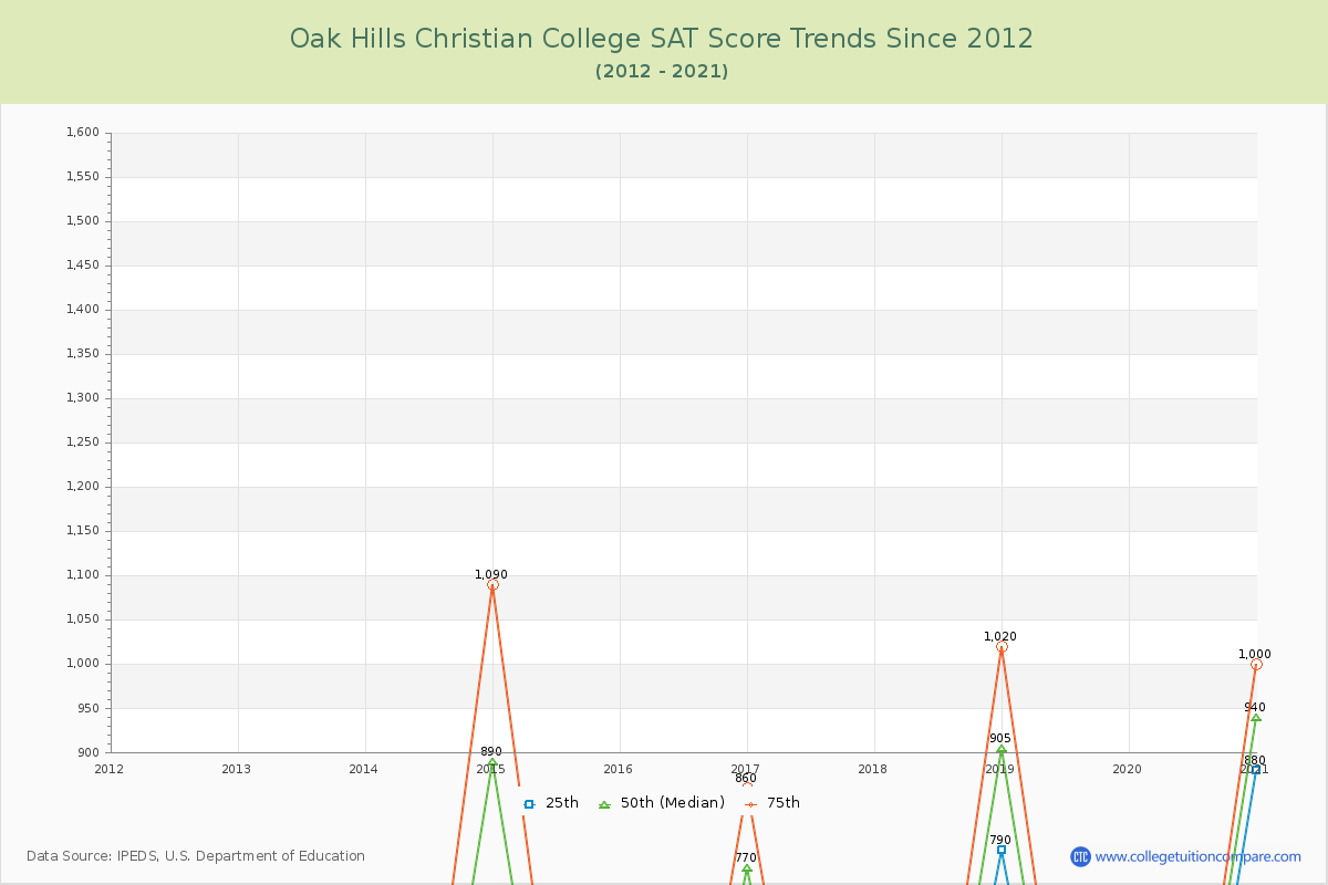 Oak Hills Christian College SAT Score Trends Chart