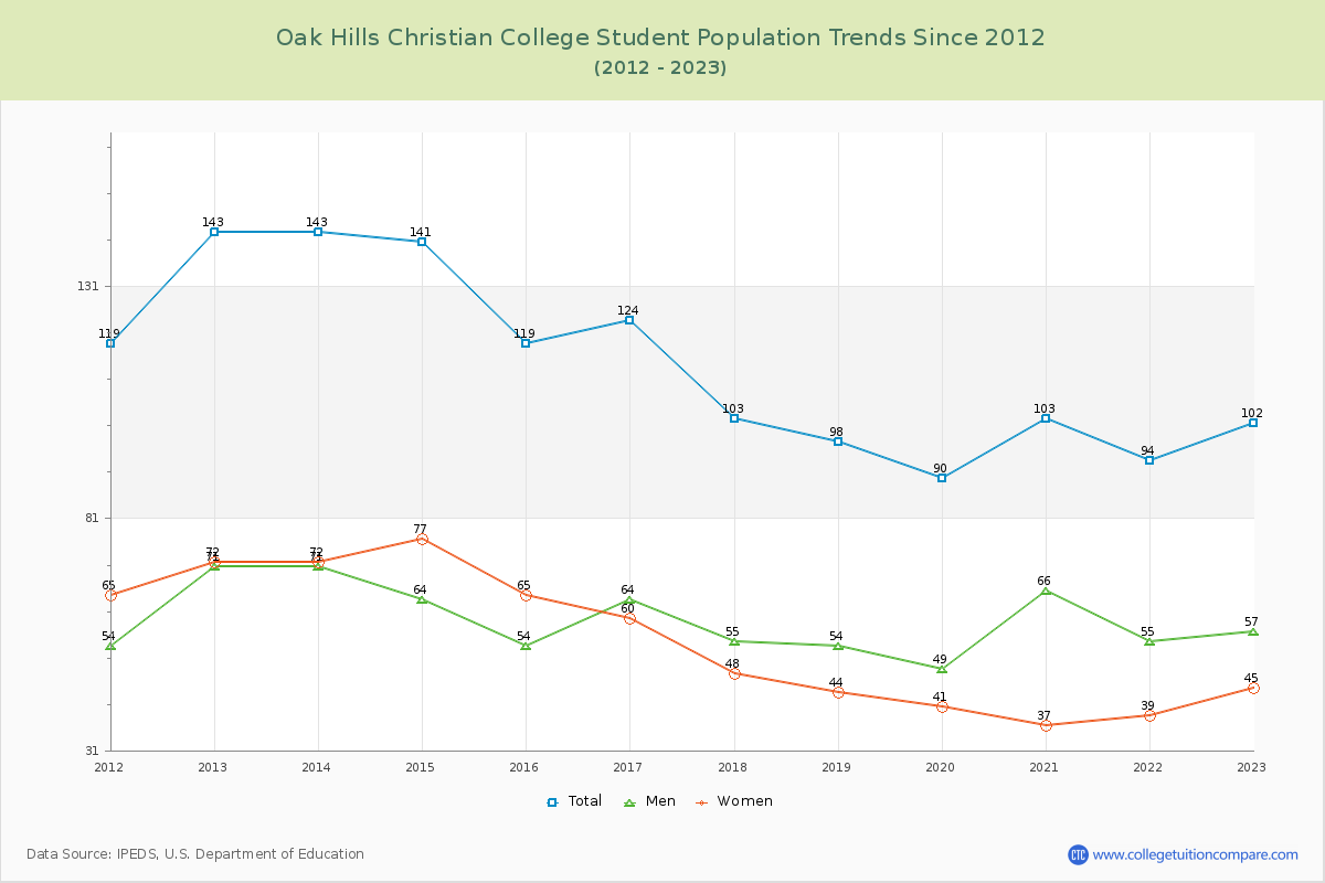 Oak Hills Christian College Enrollment Trends Chart