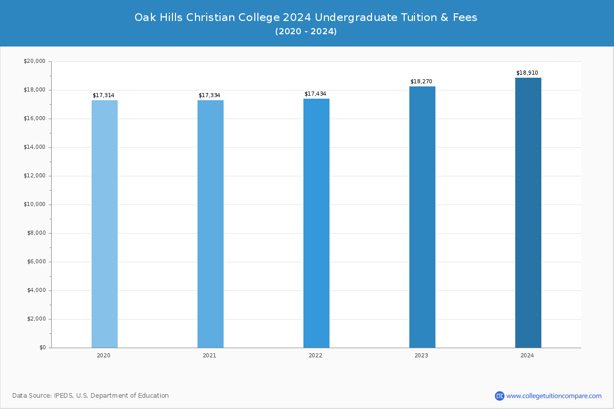 Oak Hills Christian College - Undergraduate Tuition Chart