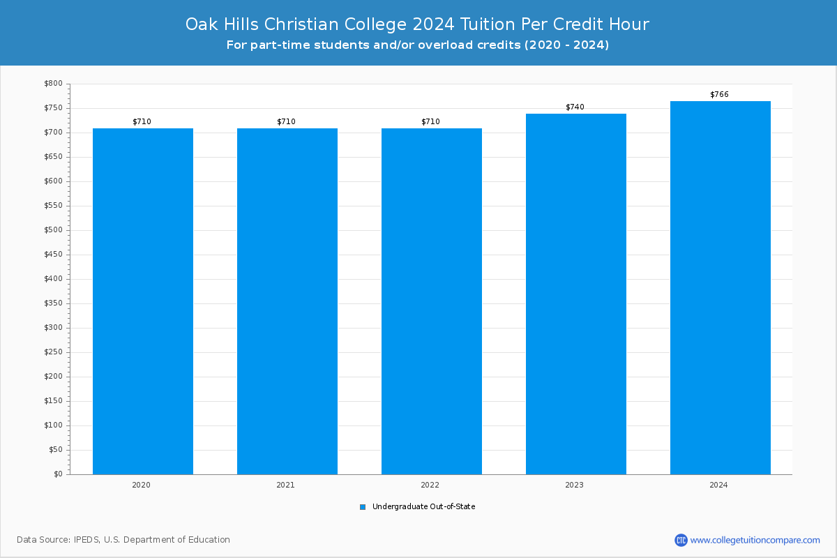 Oak Hills Christian College - Tuition per Credit Hour