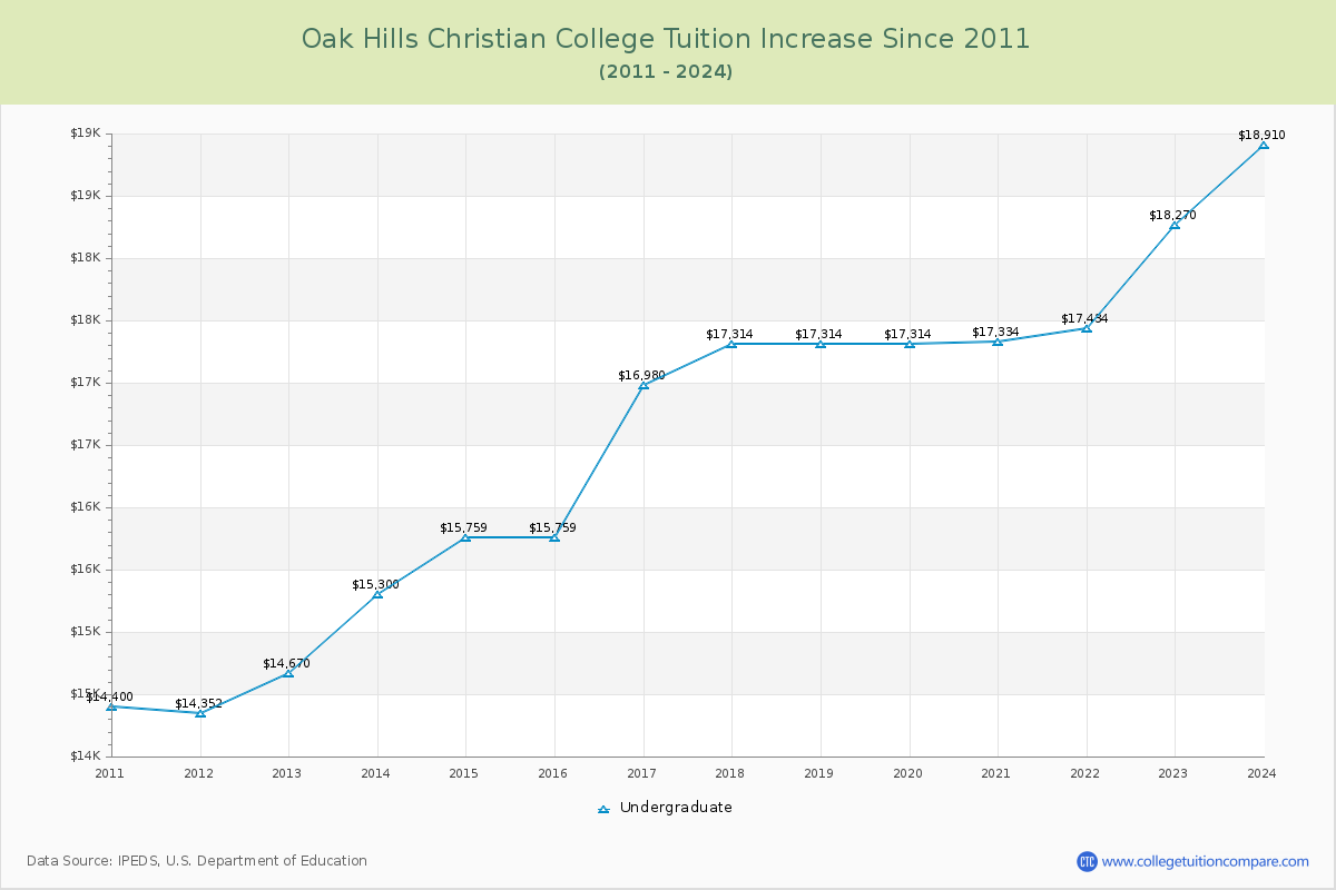 Oak Hills Christian College Tuition & Fees Changes Chart