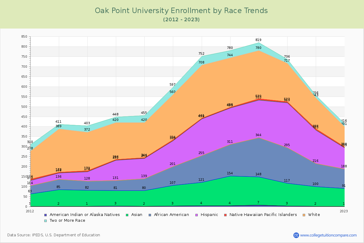 Oak Point University Enrollment by Race Trends Chart