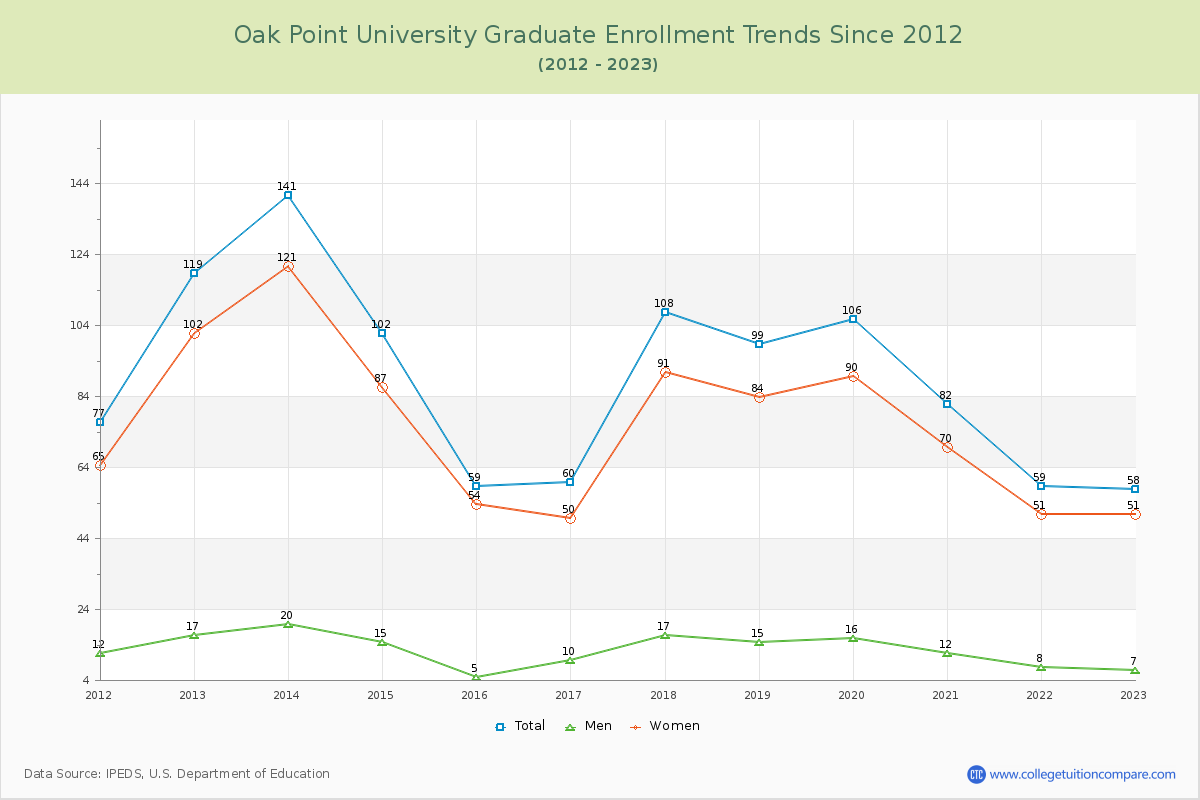 Oak Point University Graduate Enrollment Trends Chart