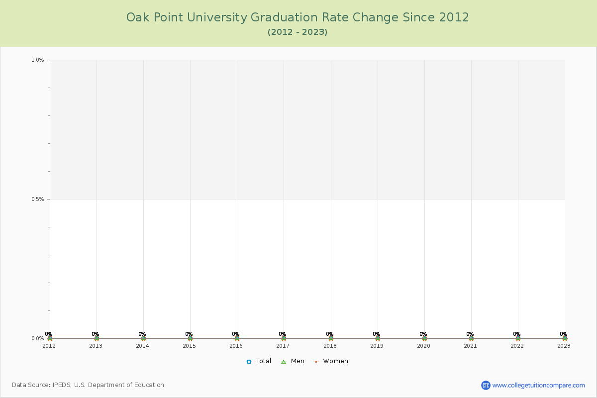 Oak Point University Graduation Rate Changes Chart