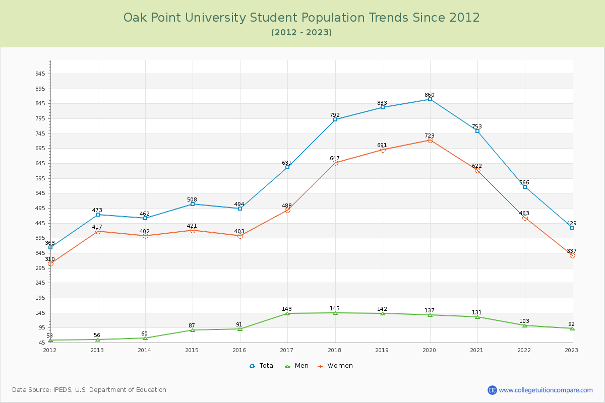 Oak Point University Enrollment Trends Chart