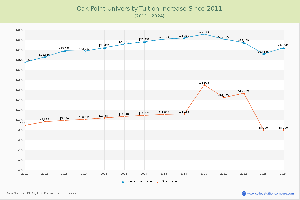 Oak Point University Tuition & Fees Changes Chart