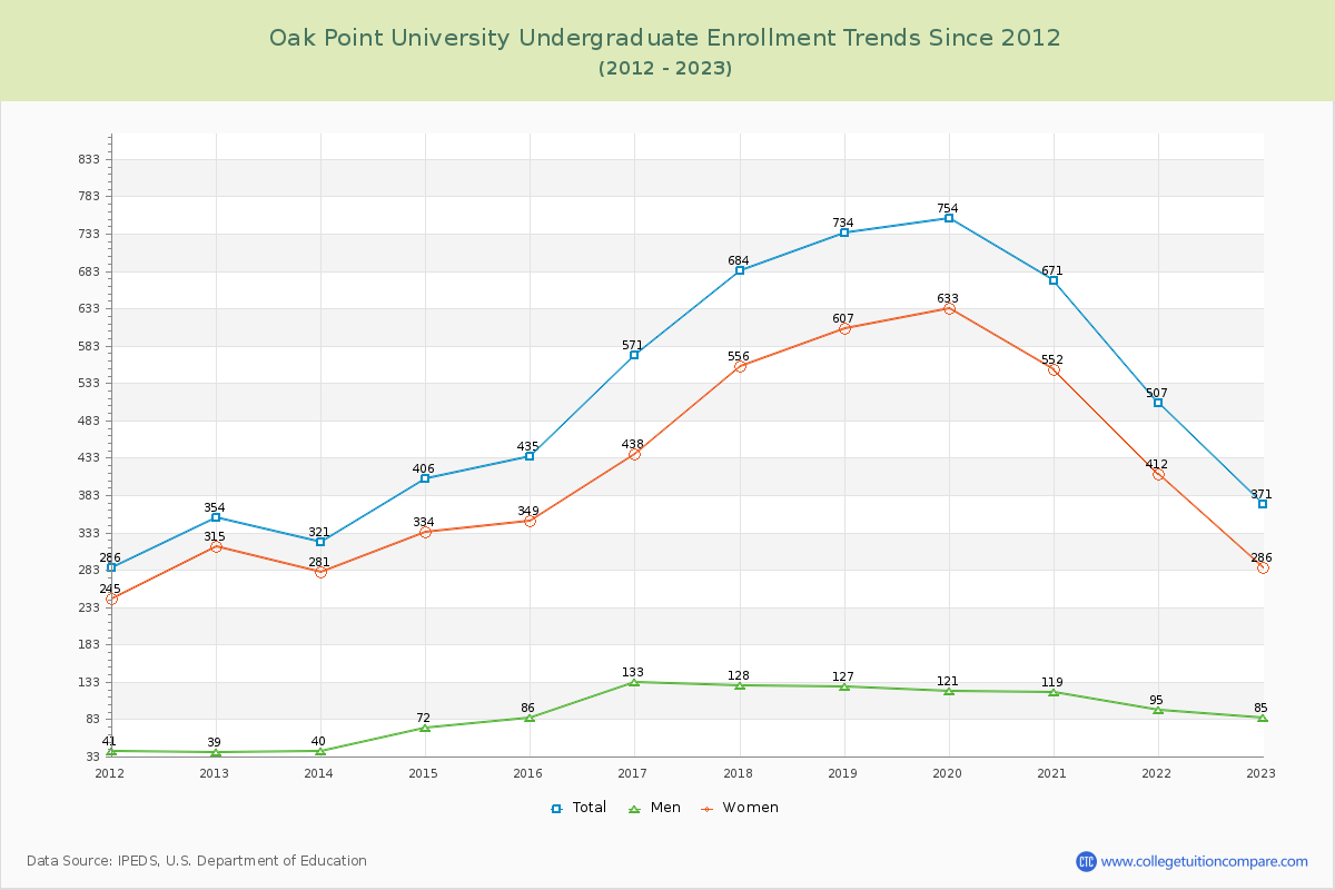 Oak Point University Undergraduate Enrollment Trends Chart