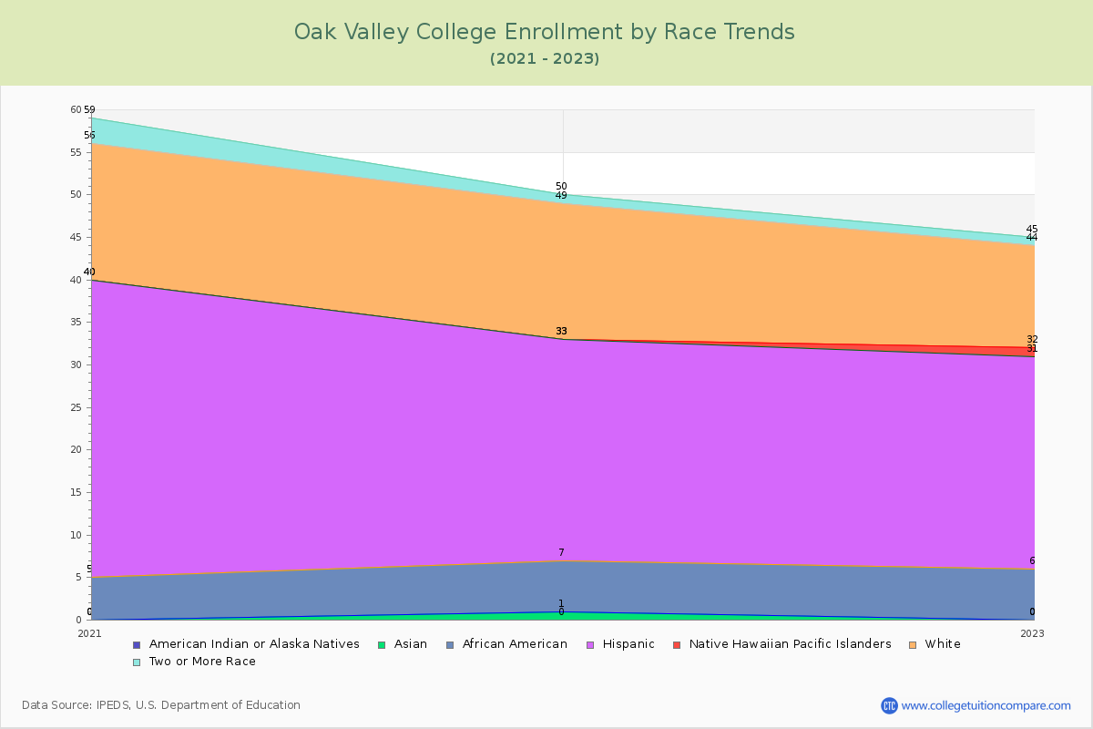 Oak Valley College Enrollment by Race Trends Chart