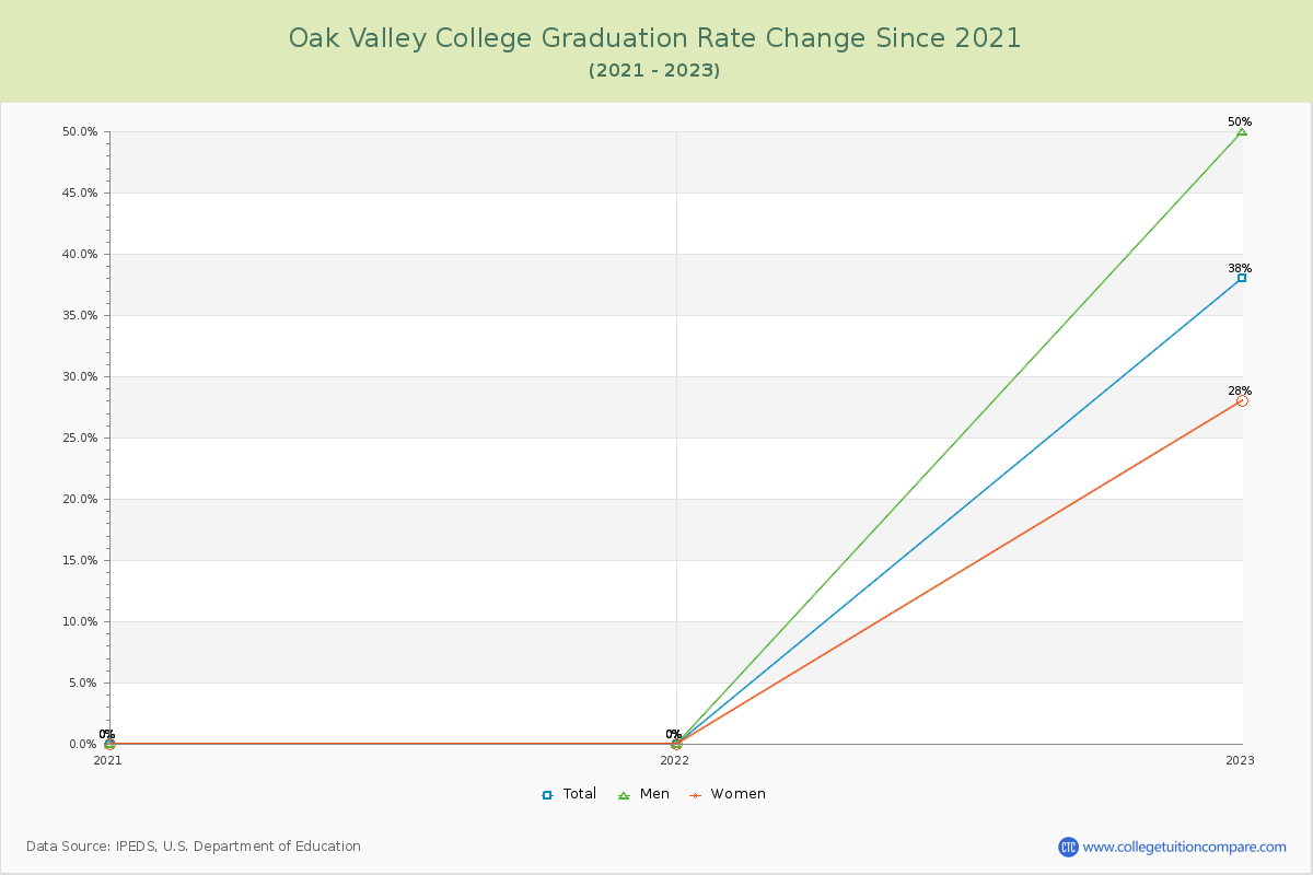 Oak Valley College Graduation Rate Changes Chart