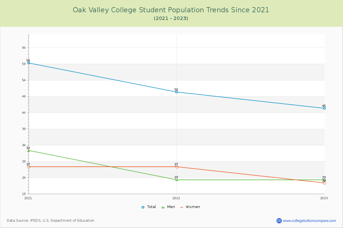 Oak Valley College Enrollment Trends Chart