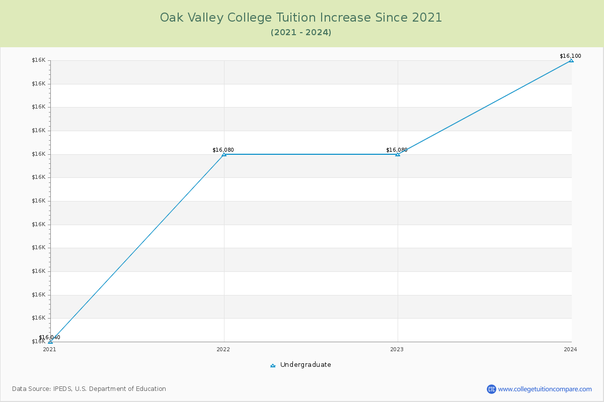 Oak Valley College Tuition & Fees Changes Chart