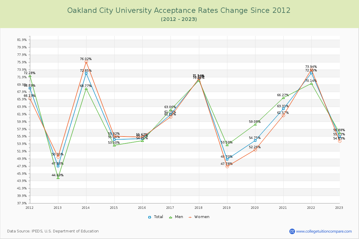 Oakland City University Acceptance Rate Changes Chart
