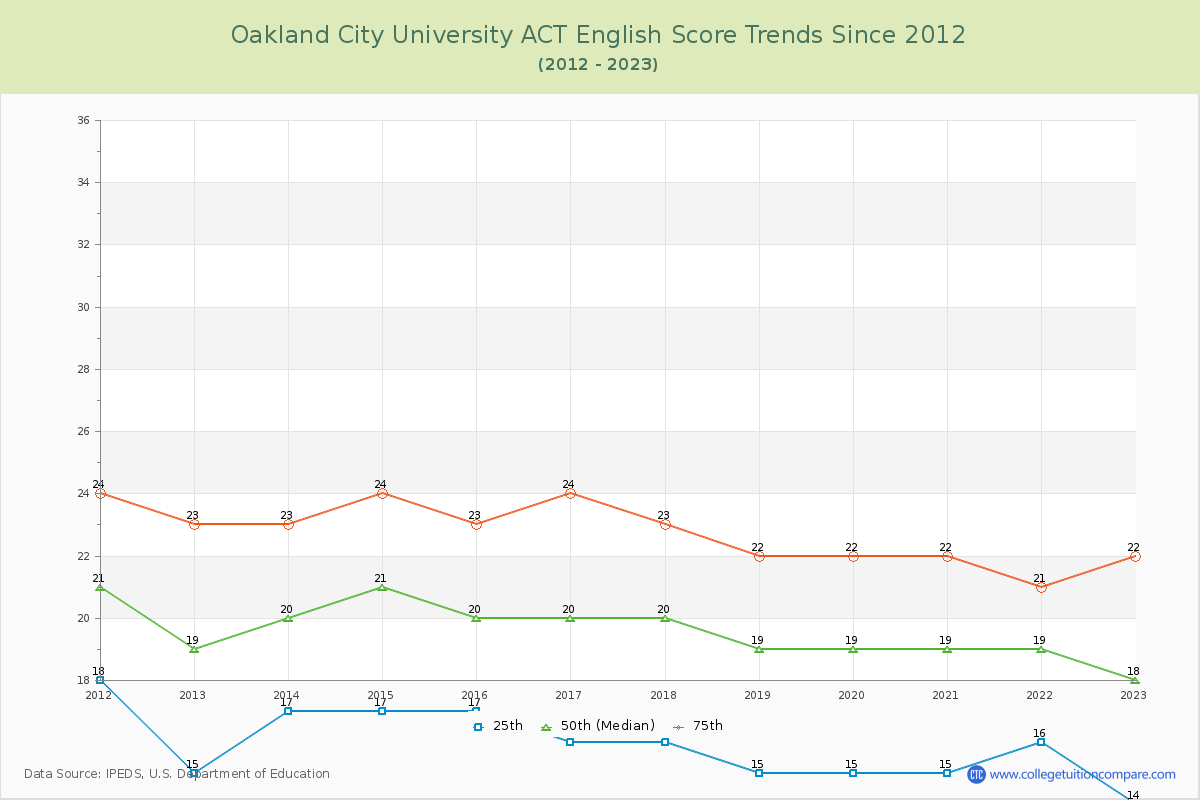 Oakland City University ACT English Trends Chart