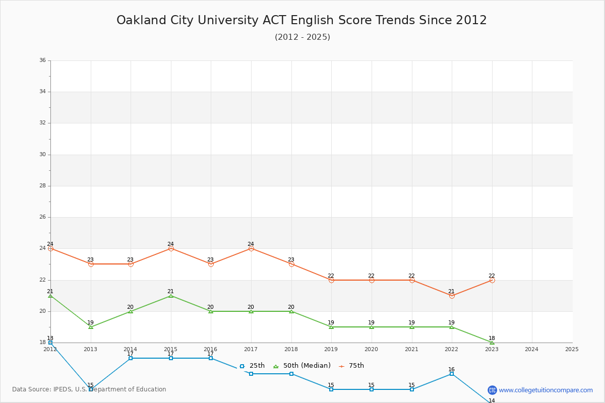 Oakland City University ACT English Trends Chart