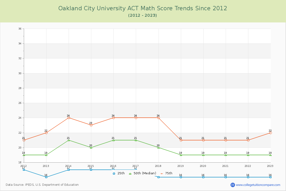 Oakland City University ACT Math Score Trends Chart