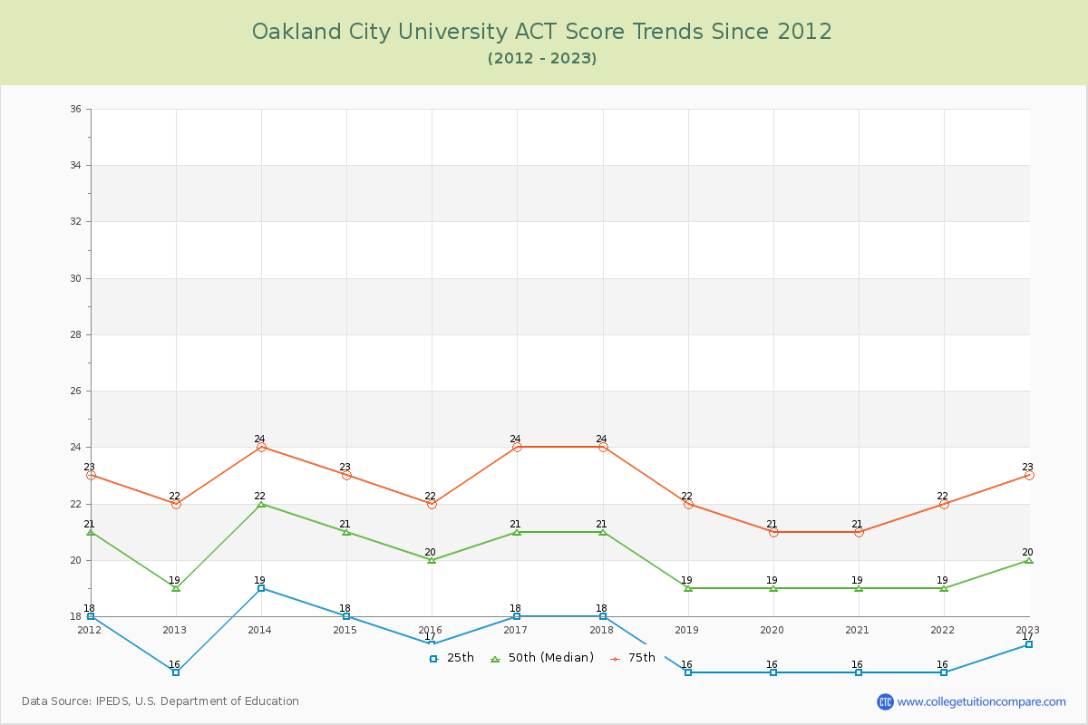 Oakland City University ACT Score Trends Chart