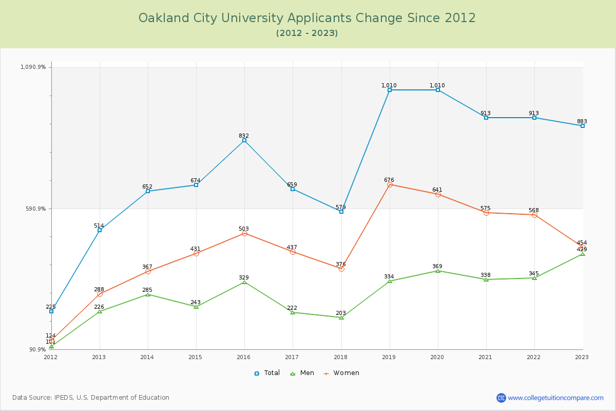 Oakland City University Number of Applicants Changes Chart
