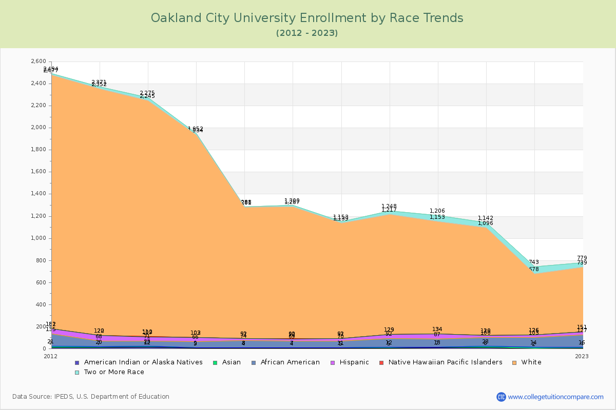 Oakland City University Enrollment by Race Trends Chart